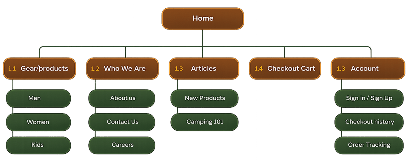 Aventura sitemap